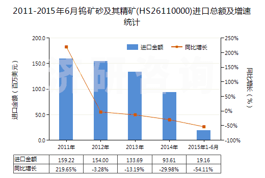 2011-2015年6月鎢礦砂及其精礦(HS26110000)進(jìn)口總額及增速統(tǒng)計(jì)